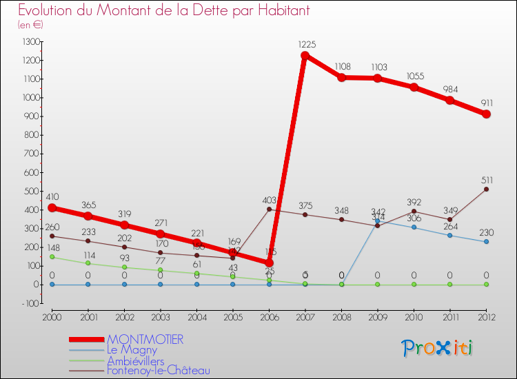 Evolution de la dette par habitant pour la commune de MONTMOTIER et les communes proches de 2000 à 2012 Comparaison de la dette par habitant pour MONTMOTIER et les communes voisines de 2000 à 2012