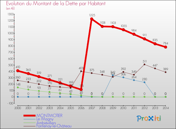 Evolution de la dette par habitant pour la commune de MONTMOTIER et les communes proches de 2000 à 2014 Comparaison de la dette par habitant pour MONTMOTIER et les communes voisines de 2000 à 2014