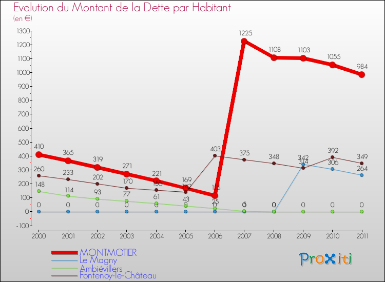 Evolution de la dette par habitant pour la commune de MONTMOTIER et les communes proches Comparaison de la dette par habitant pour MONTMOTIER et les communes voisines