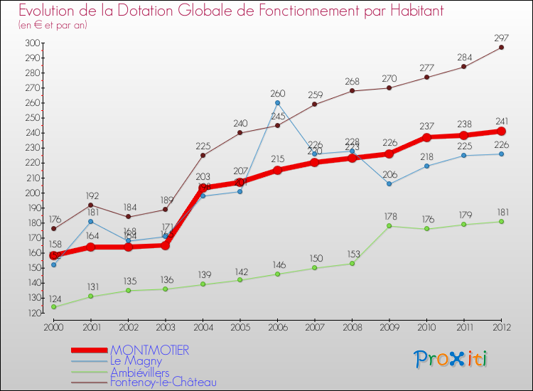 Evolution et montant de la dotation globale de fonctionnement par Habitant pour MONTMOTIER et les communes proches Comparaison des dotations globales de fonctionnement par habitant pour MONTMOTIER et les communes voisines