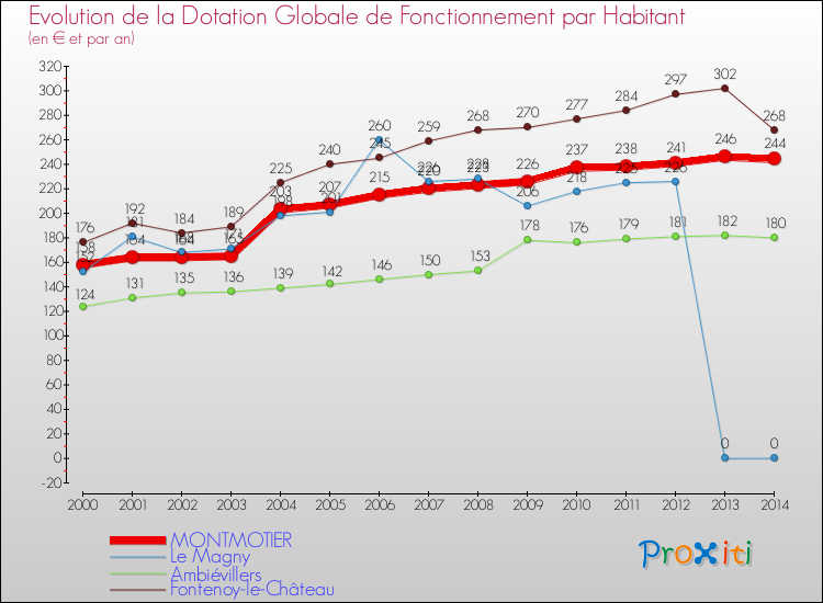 Evolution et montant de la dotation globale de fonctionnement par Habitant pour MONTMOTIER et les communes proches de 2000 à 2014. Comparaison des dotations globales de fonctionnement par habitant pour MONTMOTIER et les communes voisines de 2000 à 2014.