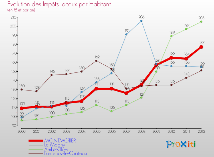 Evolution et montant des impôts locaux par Habitant pour MONTMOTIER et les communes proches Comparaison des impôts locaux par habitant pour MONTMOTIER et les communes voisines