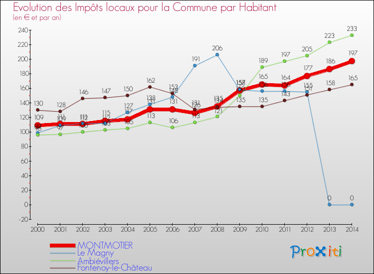 Evolution et montant des impôts locaux par Habitant pour MONTMOTIER et les communes proches de 2000 à 2014 Comparaison des impôts locaux par habitant pour MONTMOTIER et les communes voisines de 2000 à 2014