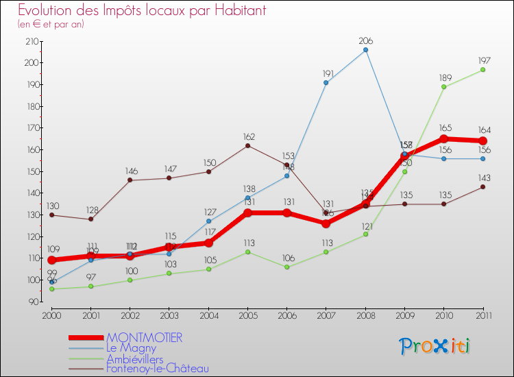 Evolution et montant des impôts locaux par Habitant pour MONTMOTIER et les communes proches Comparaison des impôts locaux par habitant pour MONTMOTIER et les communes voisines