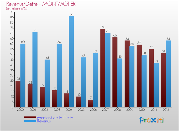 Evolution comparée de la dette et des revenus pour la commune de MONTMOTIER de 2000 à 2012 Comparaison de la dette et des revenus pour MONTMOTIER de 2000 à 2012