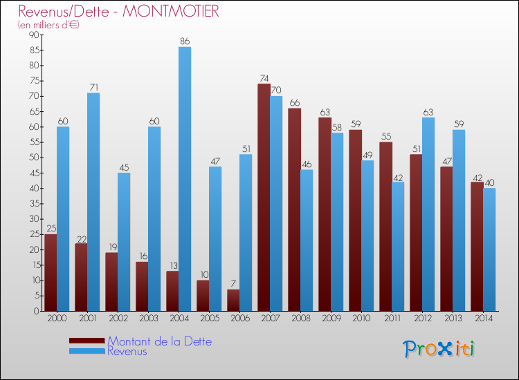 Evolution comparée de la dette et des revenus pour la commune de MONTMOTIER de 2000 à 2014 Comparaison de la dette et des revenus pour MONTMOTIER de 2000 à 2014