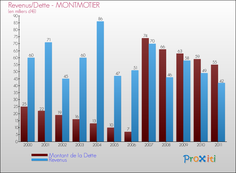 Evolution comparée de la dette et des revenus pour la commune de MONTMOTIER de 2000 à 2011 Comparaison de la dette et des revenus pour MONTMOTIER de 2000 à 2011