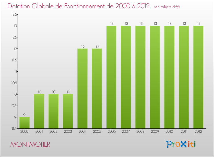 Evolution du montant de la Dotation Globale de Fonctionnement pour la commune de MONTMOTIER de 2000 à 2012 Evolution du montant de la Dotation Globale de Fonctionnement pour MONTMOTIER de 2000 à 2012