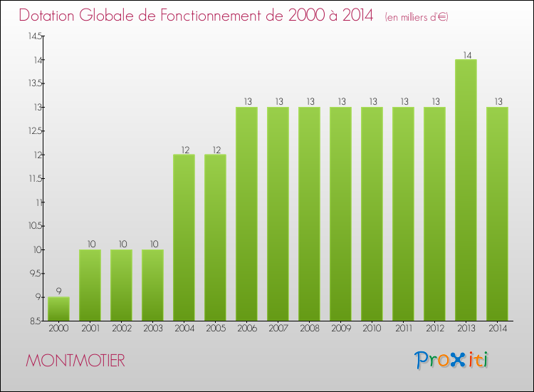 Evolution du montant de la Dotation Globale de Fonctionnement pour la commune de MONTMOTIER de 2000 à 2014 Evolution du montant de la Dotation Globale de Fonctionnement pour MONTMOTIER de 2000 à 2014