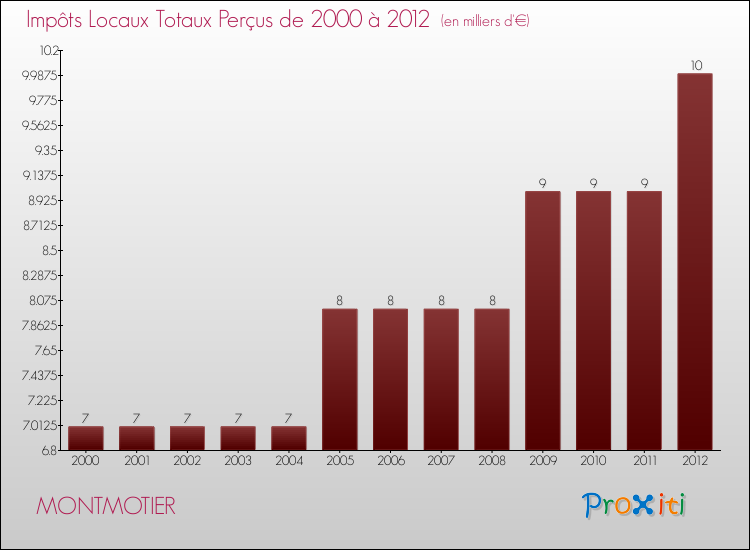 Evolution des Impôts Locaux pour la commune de MONTMOTIER de 2000 à 2012 Evolution des Impôts Locaux pour MONTMOTIER de 2000 à 2012