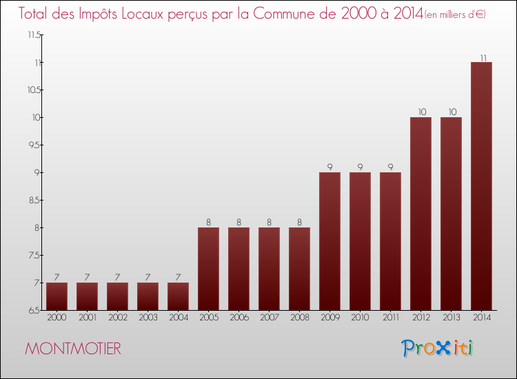 Evolution des Impôts Locaux pour la commune de MONTMOTIER de 2000 à 2014 Evolution des Impôts Locaux pour MONTMOTIER de 2000 à 2014