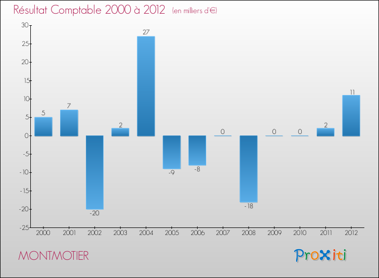 Evolution du résultat comptable pour la commune de MONTMOTIER de 2000 à 2012 Evolution du résultat comptable pour MONTMOTIER de 2000 à 2012