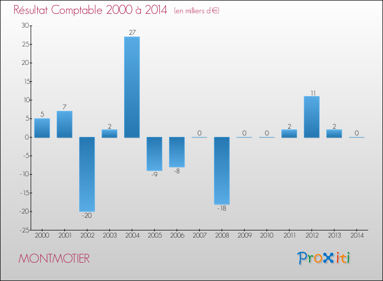 Evolution du résultat comptable pour la commune de MONTMOTIER de 2000 à 2014 Evolution du résultat comptable pour MONTMOTIER de 2000 à 2014