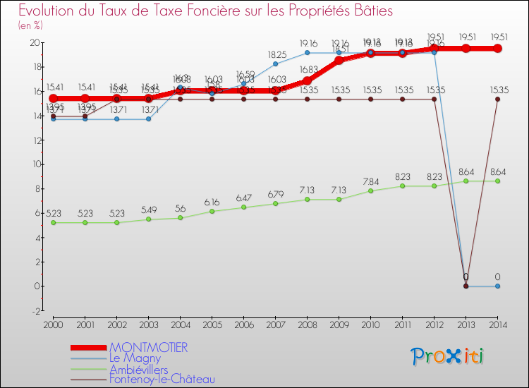 Evolution du taux de la taxe foncière sur le bati pour MONTMOTIER et les communes proches de 2000 à 2014 Comparaison des taux de taxe foncière sur le bati pour MONTMOTIER et les communes voisines de 2000 à 2014