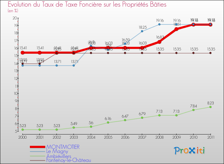 Evolution du taux de la taxe foncière sur le bati pour MONTMOTIER et les communes proches Comparaison des taux de taxe foncière sur le bati pour MONTMOTIER et les communes voisines