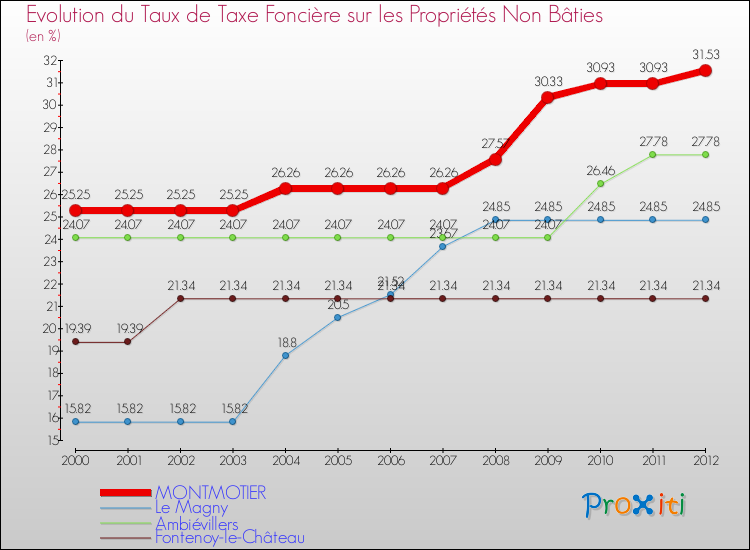Evolution du taux de la taxe foncière sur les immeubles et terrains non batis pour MONTMOTIER et les communes proches de 2000 à 2012 Comparaison des taux de la taxe foncière sur les immeubles et terrains non batis pour MONTMOTIER et les communes voisines de 2000 à 2012