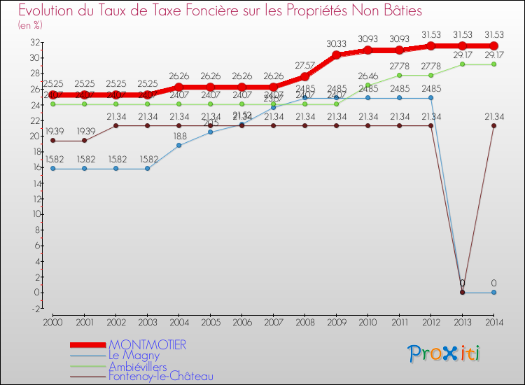 Evolution du taux de la taxe foncière sur les immeubles et terrains non batis pour MONTMOTIER et les communes proches de 2000 à 2014 Comparaison des taux de la taxe foncière sur les immeubles et terrains non batis pour MONTMOTIER et les communes voisines de 2000 à 2014