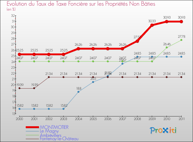 Evolution du taux de la taxe foncière sur les immeubles et terrains non batis pour MONTMOTIER et les communes proches Comparaison des taux de la taxe foncière sur les immeubles et terrains non batis pour MONTMOTIER et les communes voisines