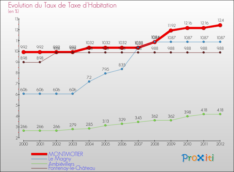 Evolution du taux de la taxe d'habitation pour MONTMOTIER et les communes proches Comparaison des taux de la taxe d'habitation pour MONTMOTIER et les communes voisines
