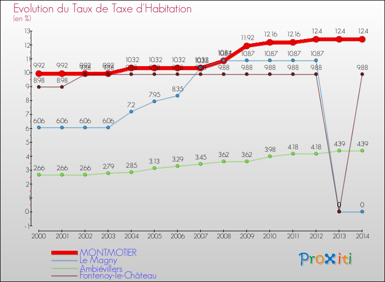 Evolution du taux de la taxe d'habitation pour MONTMOTIER et les communes proches de 2000 à 2014 Comparaison des taux de la taxe d'habitation pour MONTMOTIER et les communes voisines de 2000 à 2014