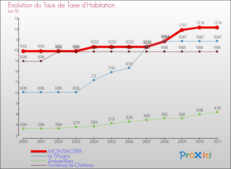 Evolution du taux de la taxe d'habitation pour MONTMOTIER et les communes proches Comparaison des taux de la taxe d'habitation pour MONTMOTIER et les communes voisines