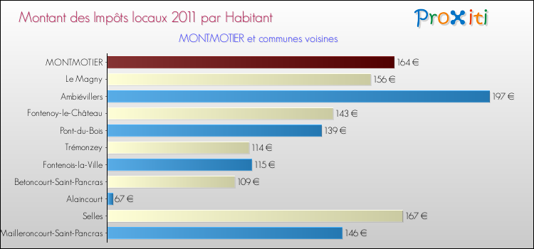Montant des impôts locaux par Habitant pour MONTMOTIER et les communes proches Comparaison des impôts locaux par habitant pour MONTMOTIER et les communes voisines