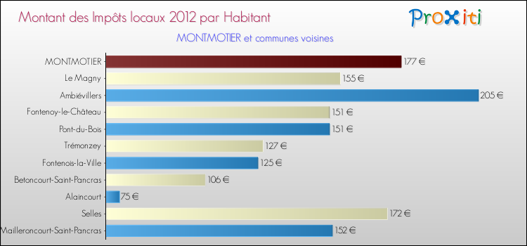 Montant des impôts locaux par Habitant pour MONTMOTIER et les communes proches Comparaison des impôts locaux par habitant pour MONTMOTIER et les communes voisines