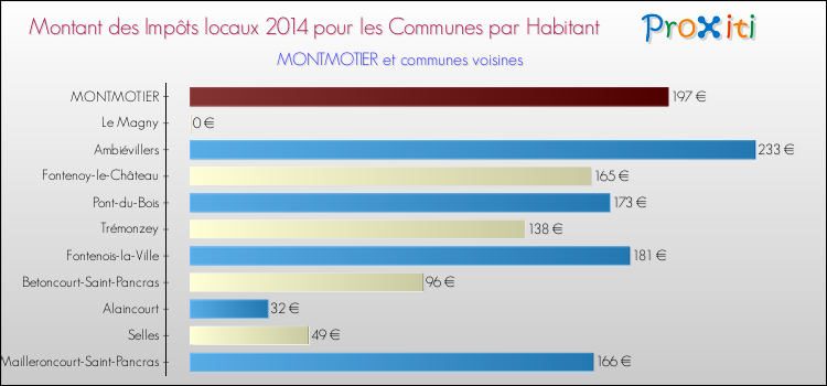 Montant des impôts locaux par Habitant pour MONTMOTIER et les communes proches en 2014 Comparaison des impôts locaux par habitant pour MONTMOTIER et les communes voisines en 2014