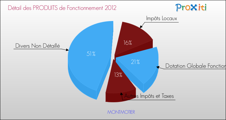Décomposition du Budget de Fonctionnement 2012 de la commune de MONTMOTIER Budget de Fonctionnement 2012 pour la commune de MONTMOTIER