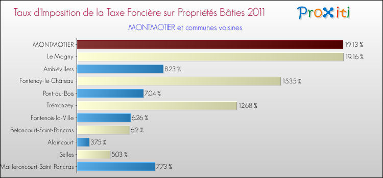 Taux d'imposition de la taxe foncière sur le bati 2011 pour MONTMOTIER et les communes proches Comparaison des taux d'imposition de la taxe foncière sur le bati 2011 pour MONTMOTIER et les communes voisines