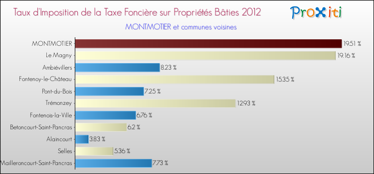 Taux d'imposition de la taxe foncière sur le bati 2012 pour MONTMOTIER et les communes proches Comparaison des taux d'imposition de la taxe foncière sur le bati 2012 pour MONTMOTIER et les communes voisines