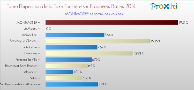 Taux d'imposition de la taxe foncière sur le bati 2014 pour MONTMOTIER et les communes proches Comparaison des taux d'imposition de la taxe foncière sur le bati 2014 pour MONTMOTIER et les communes voisines