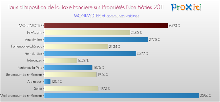 Taux d'imposition de la taxe foncière sur les immeubles et terrains non batis 2011 pour MONTMOTIER et les communes proches Comparaison des taux d'imposition de la taxe foncière sur les immeubles et terrains non batis 2011 pour MONTMOTIER et les communes voisines