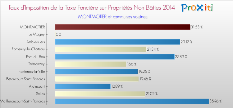 Taux d'imposition de la taxe foncière sur les immeubles et terrains non batis 2014 pour MONTMOTIER et les communes proches Comparaison des taux d'imposition de la taxe foncière sur les immeubles et terrains non batis 2014 pour MONTMOTIER et les communes voisines