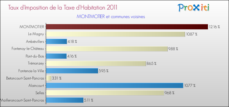 Taux d'imposition de la taxe d'habitation 2011 pour MONTMOTIER et les communes proches Comparaison des taux d'imposition de la taxe d'habitation 2011 pour MONTMOTIER et les communes voisines