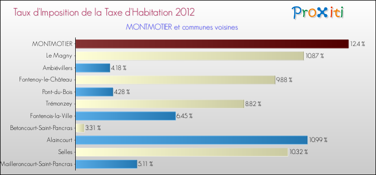 Taux d'imposition de la taxe d'habitation 2012 pour MONTMOTIER et les communes proches Comparaison des taux d'imposition de la taxe d'habitation 2012 pour MONTMOTIER et les communes voisines