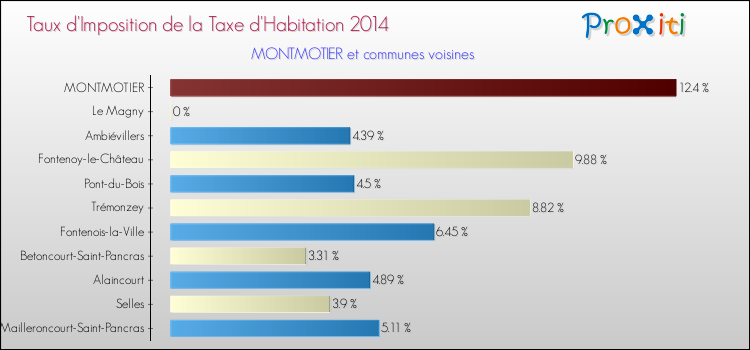 Taux d'imposition de la taxe d'habitation 2014 pour MONTMOTIER et les communes proches Comparaison des taux d'imposition de la taxe d'habitation 2014 pour MONTMOTIER et les communes voisines