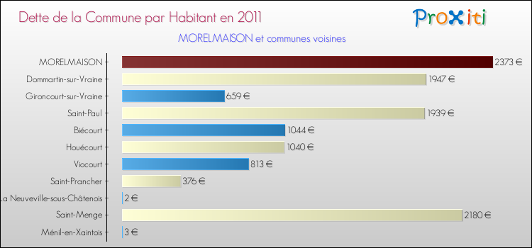 Dette par habitant de la commune en 2011 pour MORELMAISON et les communes proches Comparaison de la dette par habitant de la commune en 2011 pour MORELMAISON et les communes voisines