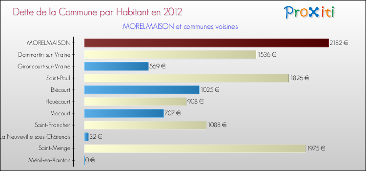 Dette par habitant de la commune en 2012 pour MORELMAISON et les communes proches Comparaison de la dette par habitant de la commune en 2012 pour MORELMAISON et les communes voisines