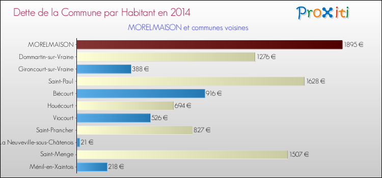 Dette par habitant de la commune en 2014 pour MORELMAISON et les communes proches Comparaison de la dette par habitant de la commune en 2014 pour MORELMAISON et les communes voisines