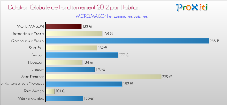 Montant des dotations globales de fonctionnement DGF par Habitant pour MORELMAISON et les communes proches Comparaison des des dotations globales de fonctionnement DGF par habitant pour MORELMAISON et les communes voisines