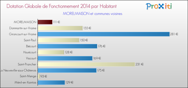 Montant des dotations globales de fonctionnement DGF par Habitant pour MORELMAISON et les communes proches en 2014. Comparaison des des dotations globales de fonctionnement DGF par habitant pour MORELMAISON et les communes voisines en 2014.