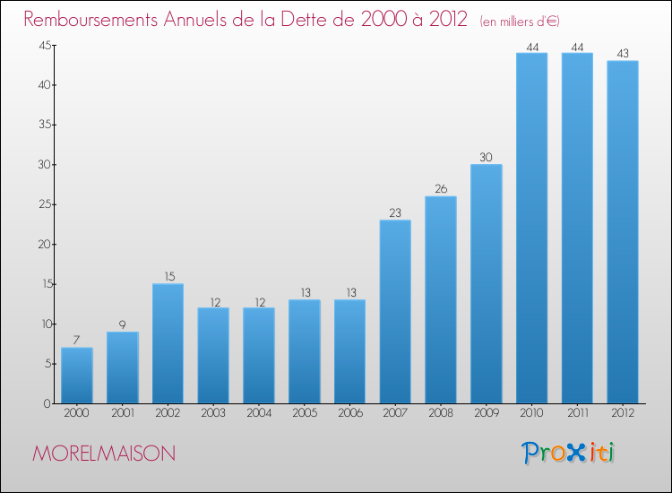 Evolution de l'annuité de la dette pour la commune de MORELMAISON de 2000 à 2012 Annuités de la dette pour MORELMAISON de 2000 à 2012