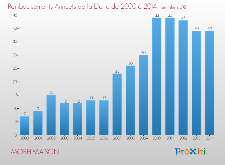 Evolution de l'annuité de la dette pour la commune de MORELMAISON de 2000 à 2014 Annuités de la dette pour MORELMAISON de 2000 à 2014
