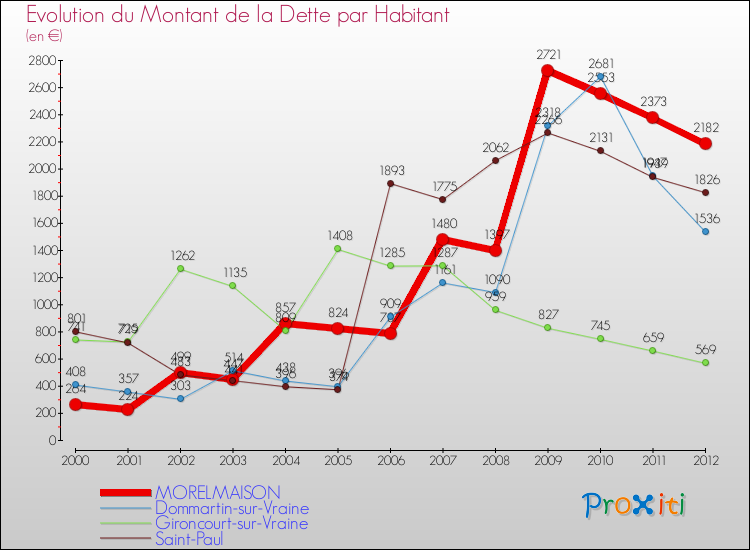 Evolution de la dette par habitant pour la commune de MORELMAISON et les communes proches de 2000 à 2012 Comparaison de la dette par habitant pour MORELMAISON et les communes voisines de 2000 à 2012