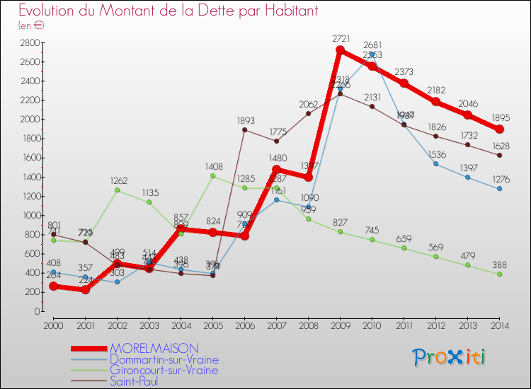 Evolution de la dette par habitant pour la commune de MORELMAISON et les communes proches de 2000 à 2014 Comparaison de la dette par habitant pour MORELMAISON et les communes voisines de 2000 à 2014