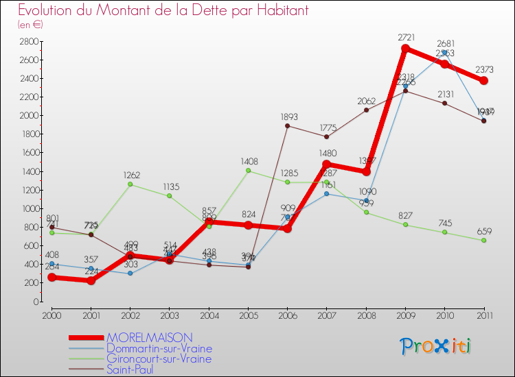 Evolution de la dette par habitant pour la commune de MORELMAISON et les communes proches Comparaison de la dette par habitant pour MORELMAISON et les communes voisines