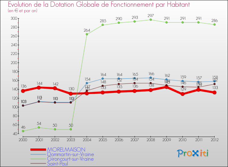 Evolution et montant de la dotation globale de fonctionnement par Habitant pour MORELMAISON et les communes proches Comparaison des dotations globales de fonctionnement par habitant pour MORELMAISON et les communes voisines