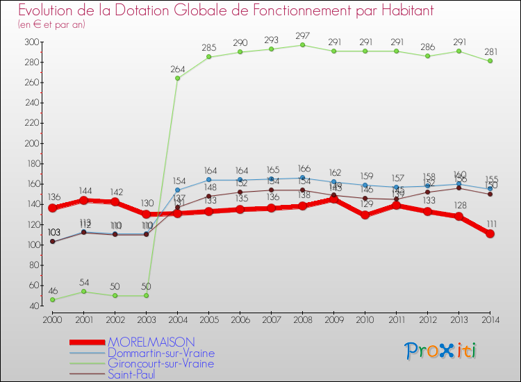 Evolution et montant de la dotation globale de fonctionnement par Habitant pour MORELMAISON et les communes proches de 2000 à 2014. Comparaison des dotations globales de fonctionnement par habitant pour MORELMAISON et les communes voisines de 2000 à 2014.