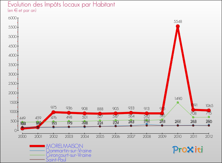 Evolution et montant des impôts locaux par Habitant pour MORELMAISON et les communes proches Comparaison des impôts locaux par habitant pour MORELMAISON et les communes voisines